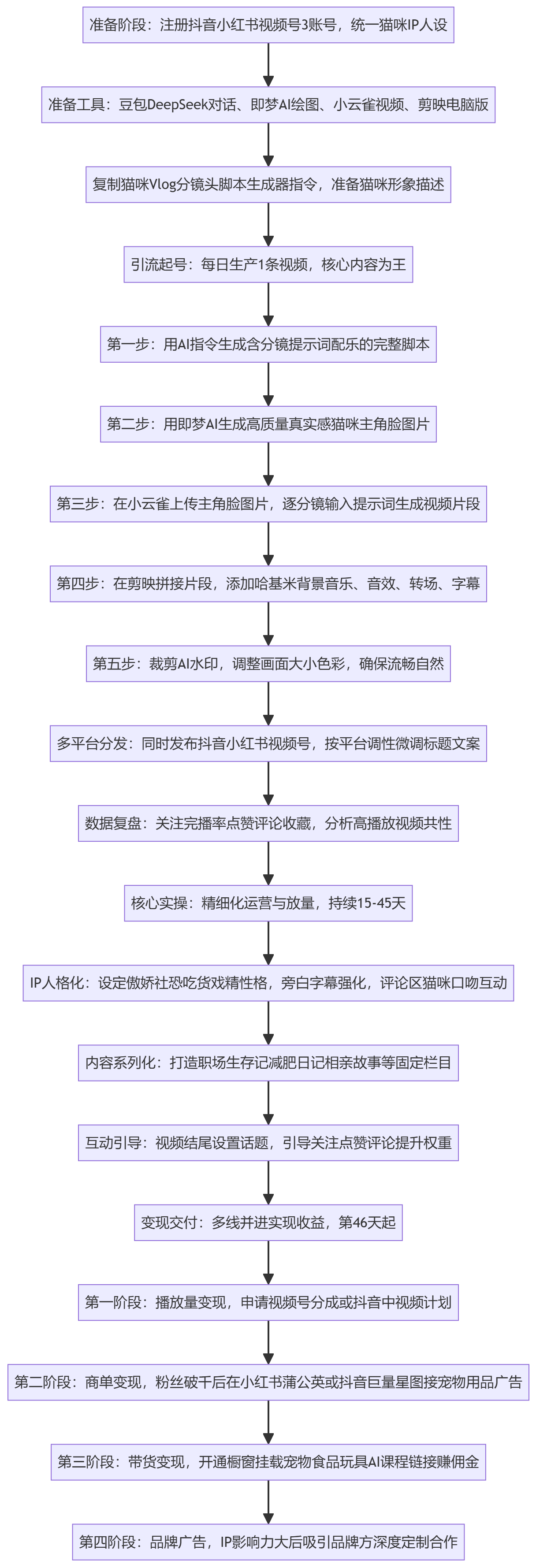 SOP执行流程图
